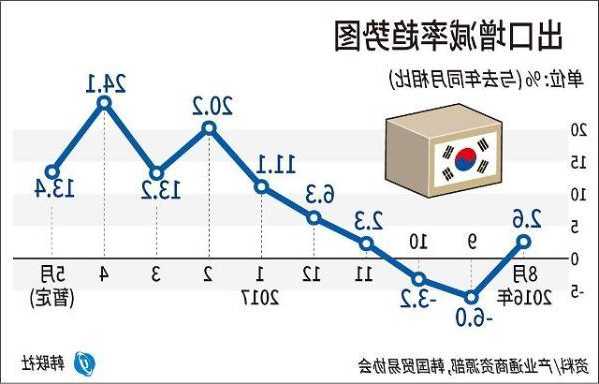 韩国第三季度经济增长超预期，支持继续暂停加息  第1张