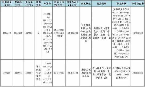 上海拟出让8宗涉宅地块 总起始价近140亿元  第1张