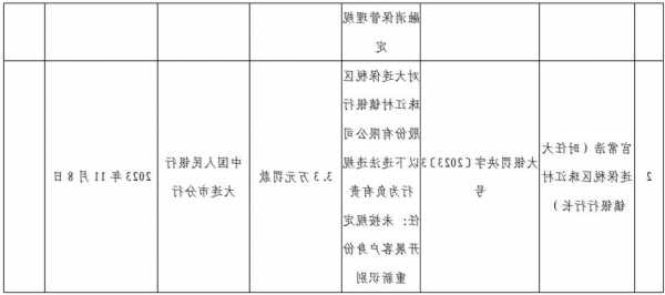 因违反金融消保管理规定等 大连保税区珠江村镇银行被罚66.5万元  第1张